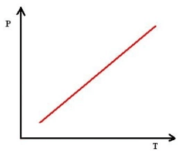 gráfico Isovolumétrica