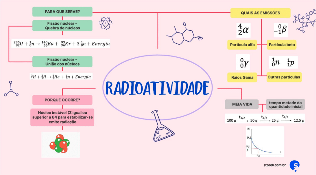 Exemplo de mapa mental de Química: Radioatividade.